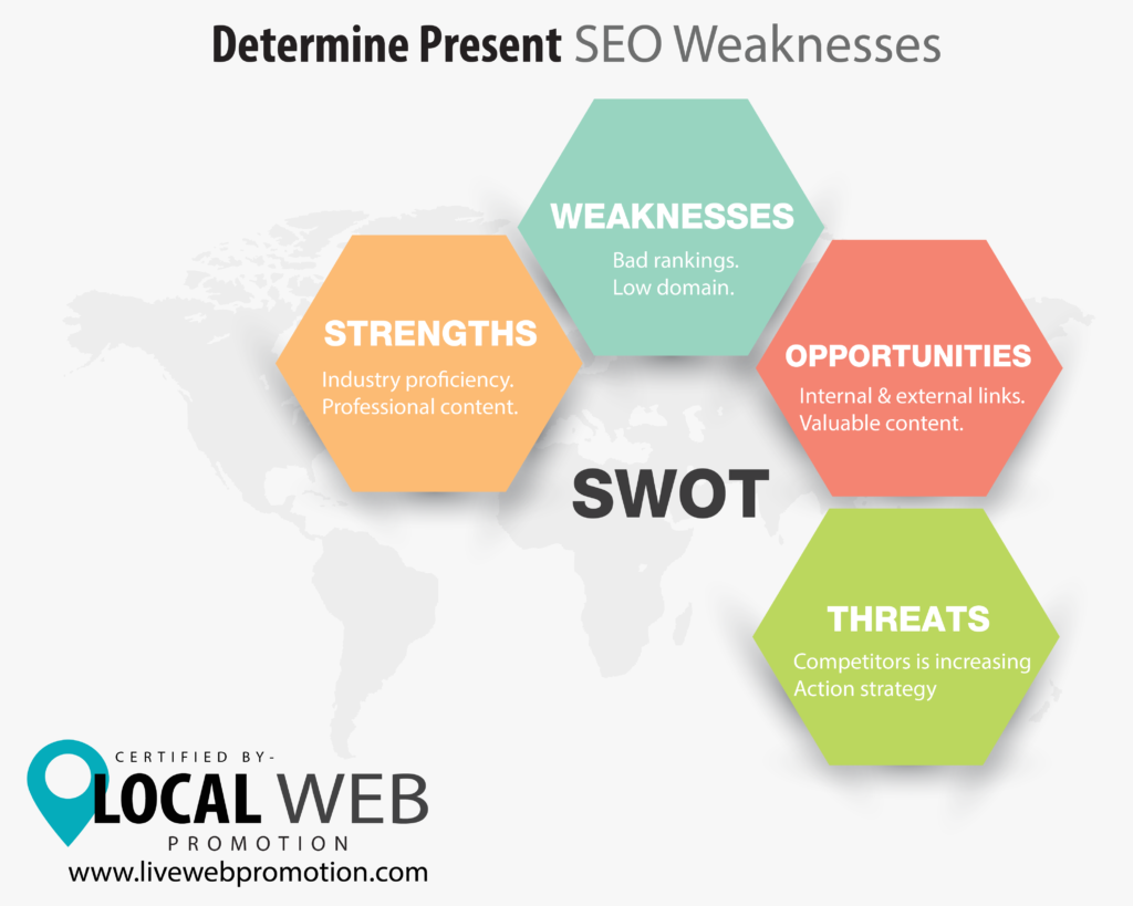 Determine Present SEO Weaknesses