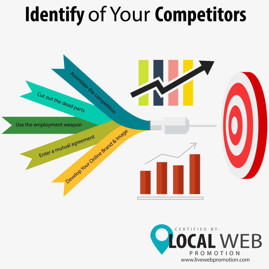 Identify of Your Competitors