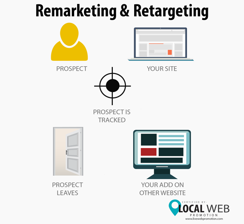 Remarketing & Retargeting